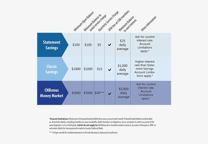 Our Business Savings Accounts Include A Free Atm Card, - Limitations On Savings Account, transparent png #8468098