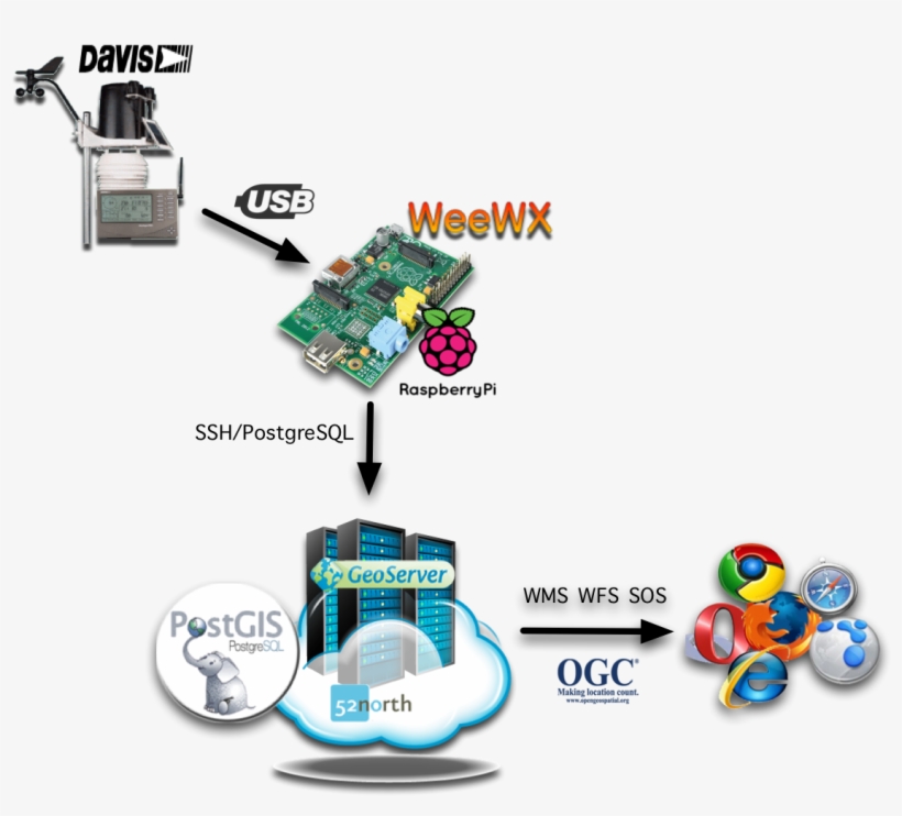 Weather Hw Setup - Cloud Database Raspberry Pi, transparent png #8468837