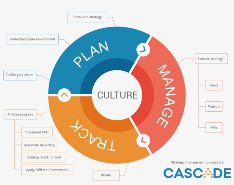 Before You Start Evaluating Your Strategy, Claim Your - Management Is A Process, transparent png #8475691