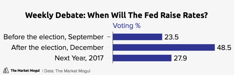 When Will The Feds Raise Rates - Red Dot Payment, transparent png #8477559