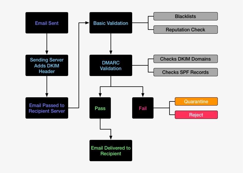 A Basic Overview Of The Email Delivery Chain - Diagram, transparent png #8479154