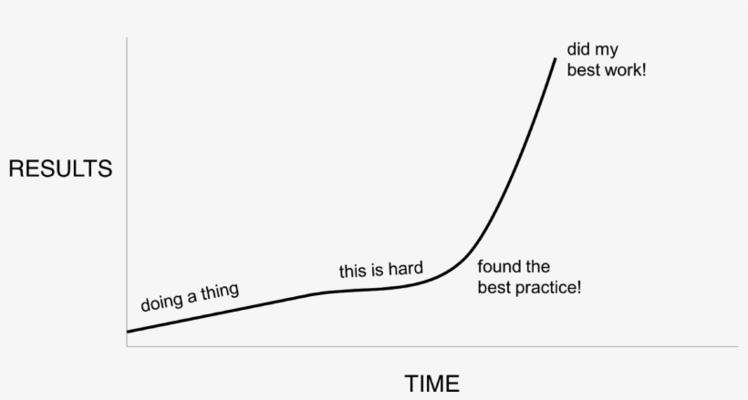 Marketing Has A Best Practices Problem - Diagram, transparent png #8480586