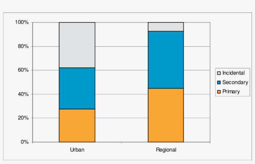 Percentage Breakdown Of Urban And Regional Ccs Articles - Plot, transparent png #8485706