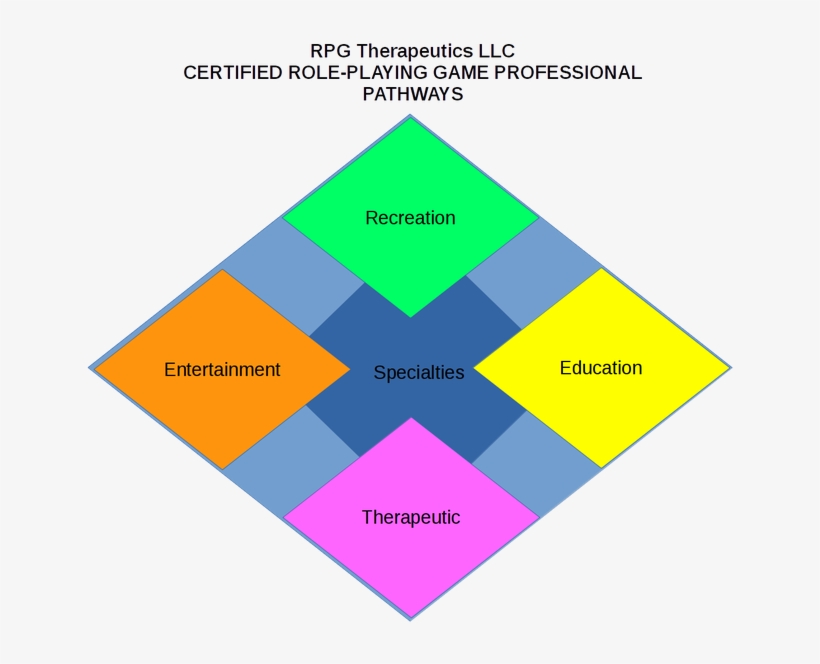 Certified Role Playing Game Professional Pathway Diamond - Diagram, transparent png #8486601