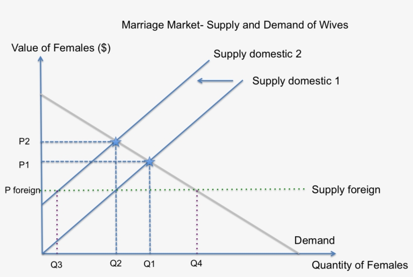 Marriage Market- Supply And Demand Of Wives In India - Diagram, transparent png #8486681