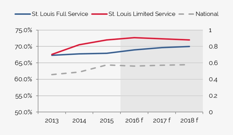 Occupancy Has Steadily Improved - Diagram, transparent png #8488625
