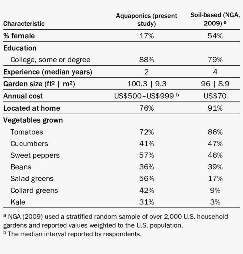 Comparison Of Noncommercial Aquaponics Gardening To - Number, transparent png #8489155