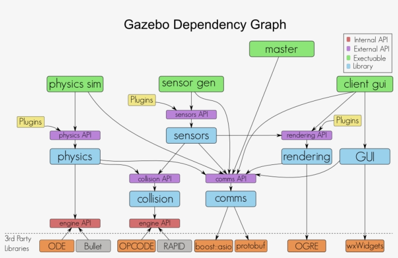 Gazebo Master - Gazebo Ros Communication, transparent png #8493698