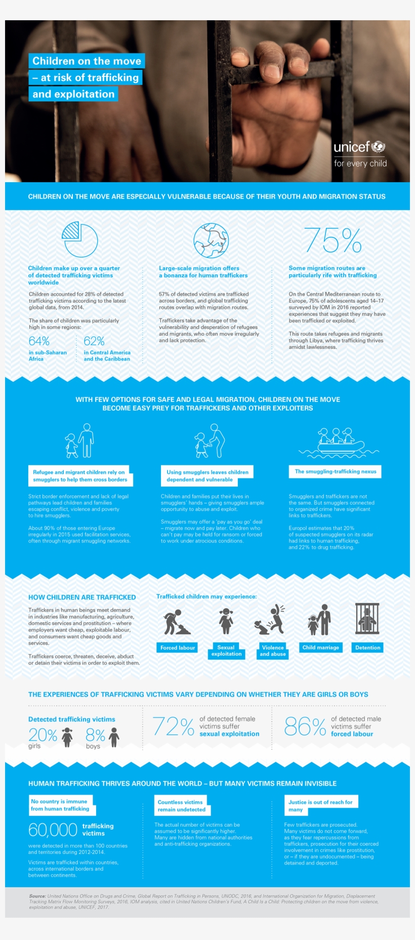 Children At Risk Of Trafficking And Exploitation Unicef - Web Page, transparent png #8495639