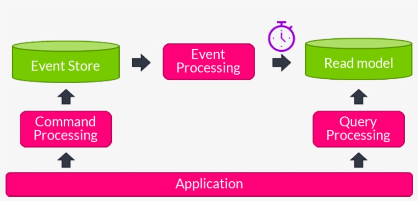 Cqrs Replay Performance Improvements - Sign, transparent png #8495710
