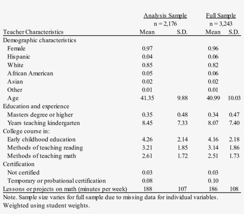 Descriptive Statistics For Kindergarten Teacher Characteristics - Kindergarten Statistics, transparent png #8497851