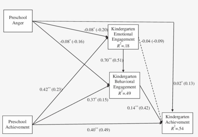 Path Model Depicting Paths From Preschool Anger To - Diagram, transparent png #8498009