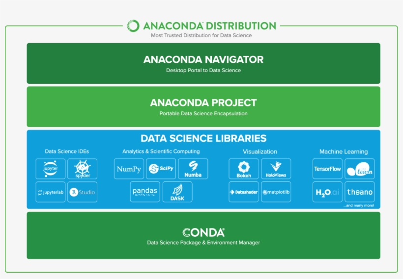 Anaconda Distribution Diagram - Anaconda Python Libraries, transparent png #851355