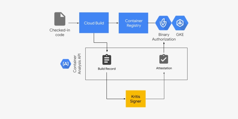 Binary Authorization/cloud Build Architecture - Authorization, transparent png #855065