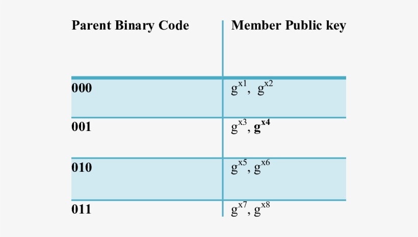 List Of Parent Binary Code And Associated Members Public - Awana, transparent png #855143