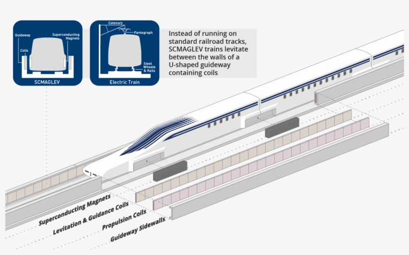Technical Illustrations To Help Illustrate The Workings - Sc Maglev Track, transparent png #856601