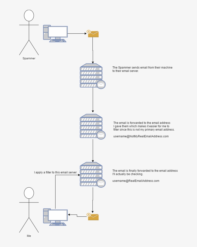 The Intermediary Step Of The Fake Email Allows Me To - Diagram, transparent png #8501334