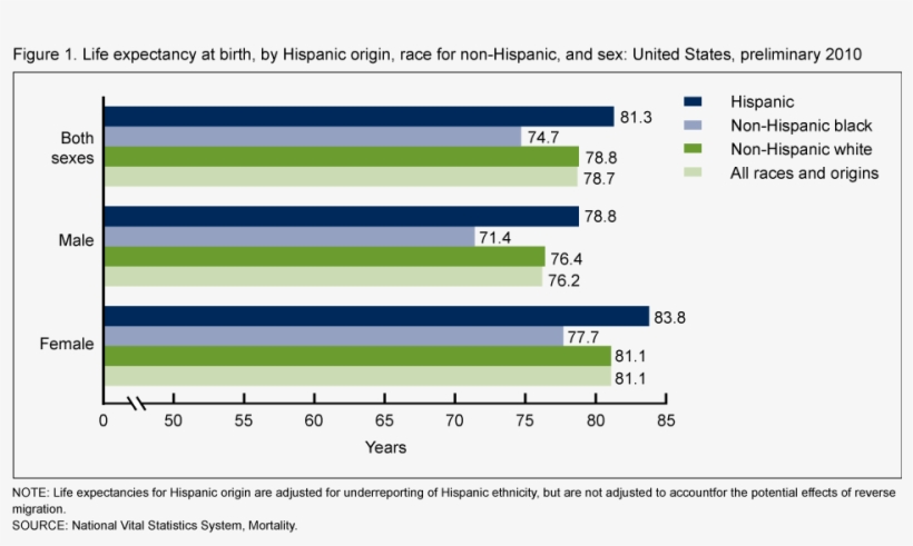 Lifeexpectancy - Life Expectancy By Ethnicity Us, transparent png #8502051