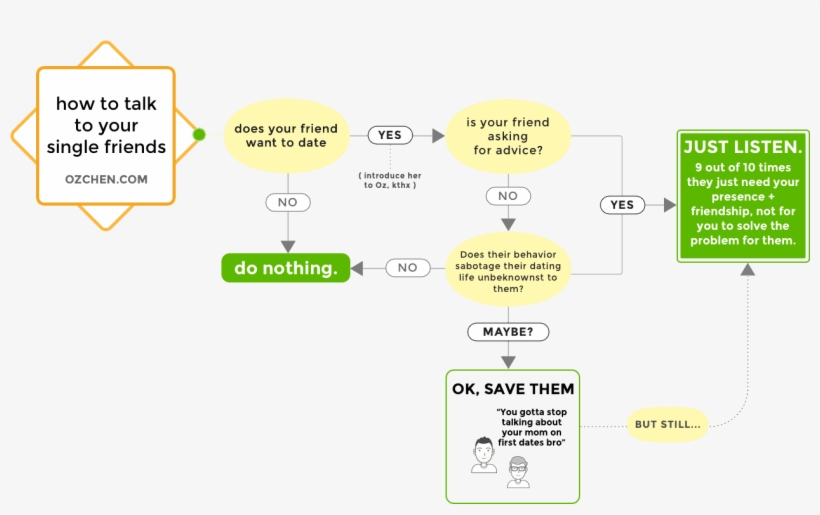 Flowchart How Not Talk To Single Friends - Diagram, transparent png #8504112