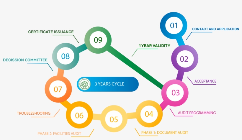Use Of The Halal Seal Of Safety Horizon - Circle, transparent png #8504121