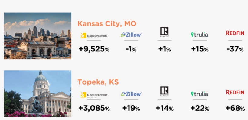 Redfin Vs Zillow Local Dmas - Online Advertising, transparent png #8504465