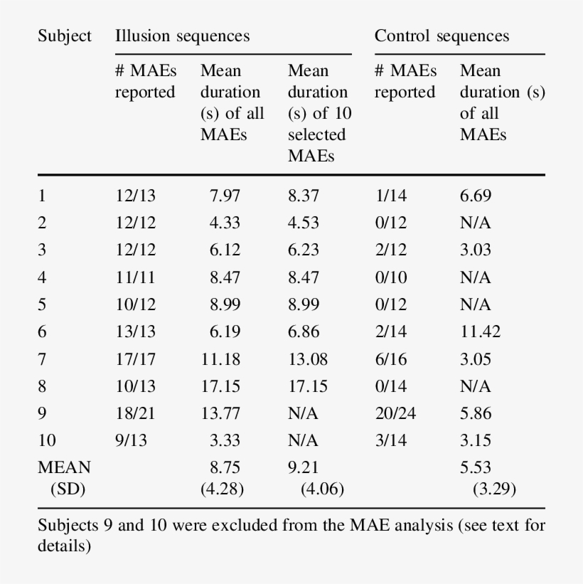 Number And Duration Of The Maes Reported In Response, transparent png #8504717