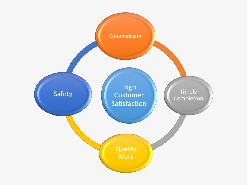 Teaching And Learning Diagram, transparent png #8504720