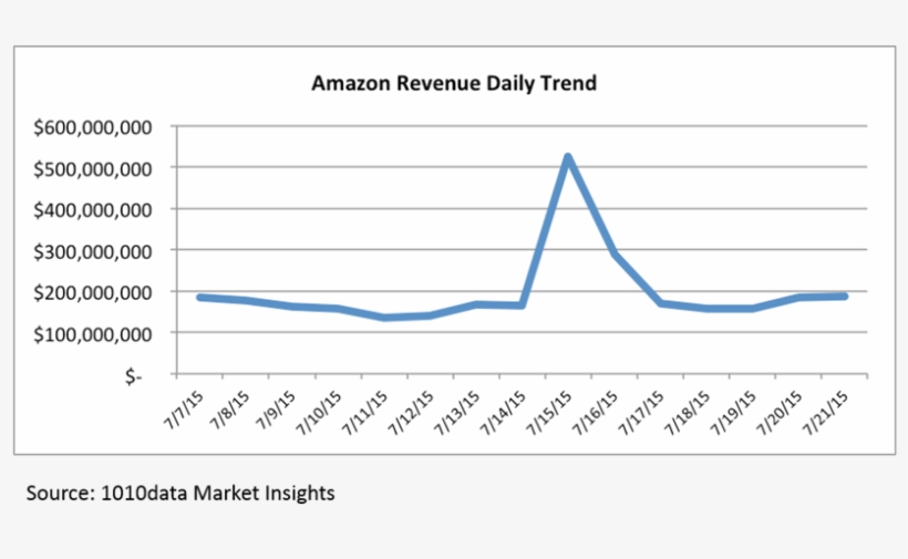 Top Sales Categories On Prime Day Were Hardly Different - Plot, transparent png #8508292
