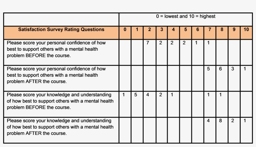 Hs18 Table 2 Mhfa Training Outcomes 1day Course - Number, transparent png #8509307
