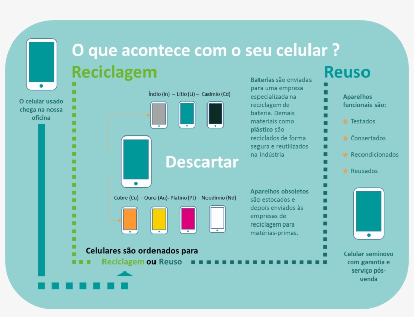 Nosso Processo Da Reciclagem - Reciclagem De Baterias De Celular, transparent png #8513557