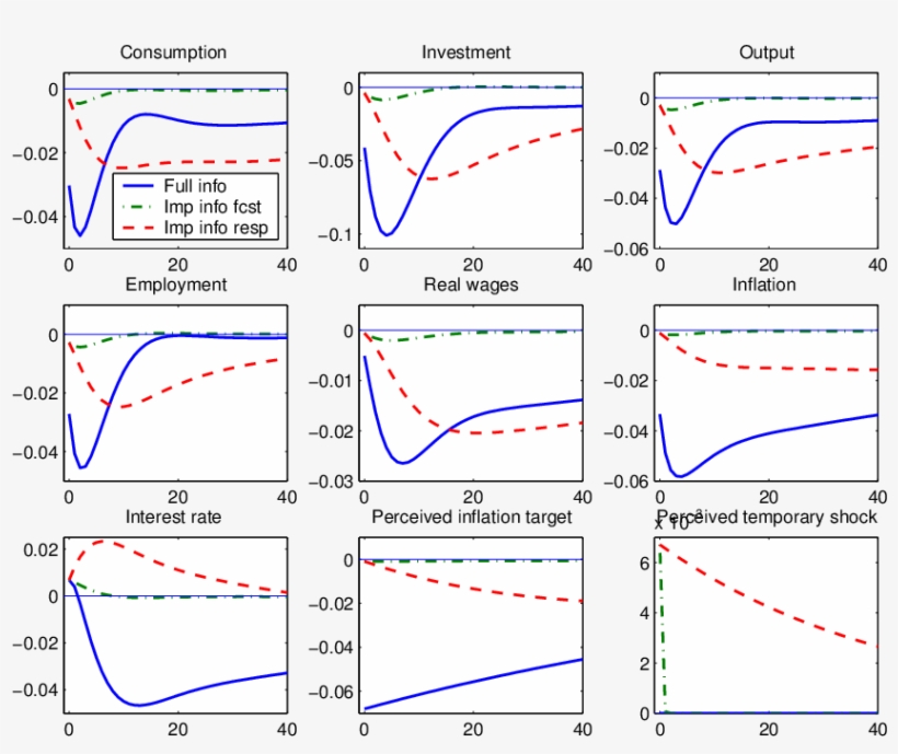 Impulse Responses And Private Sector Forecasts After - Diagram, transparent png #8513998