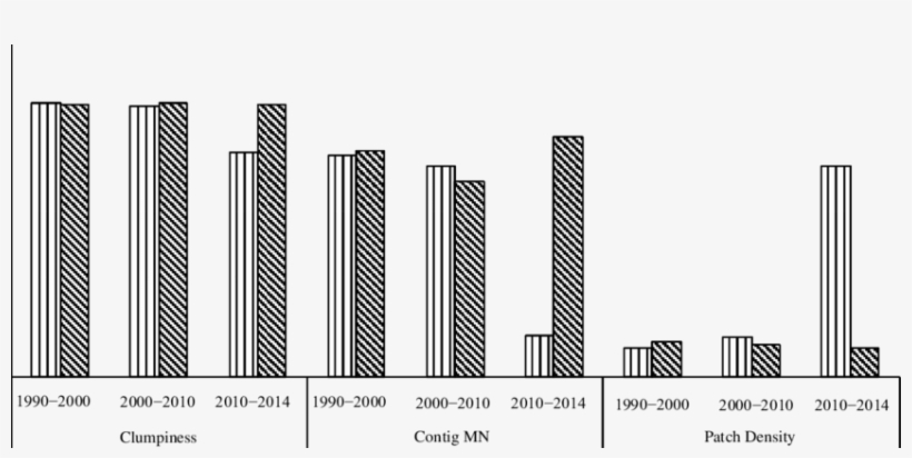 Figure Deforestation Spatial Metrics Patterns Of Kampar - Line Art, transparent png #8516982