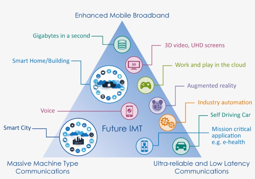 5g Usage Scenarios - Itu 5g Usage Scenarios, transparent png #8517424