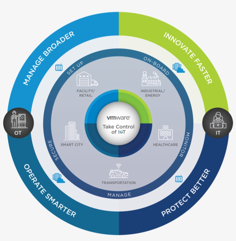 Vmware Iot Management Solution To Help Customers Take - Vmware Pulse Iot Center, transparent png #8517646