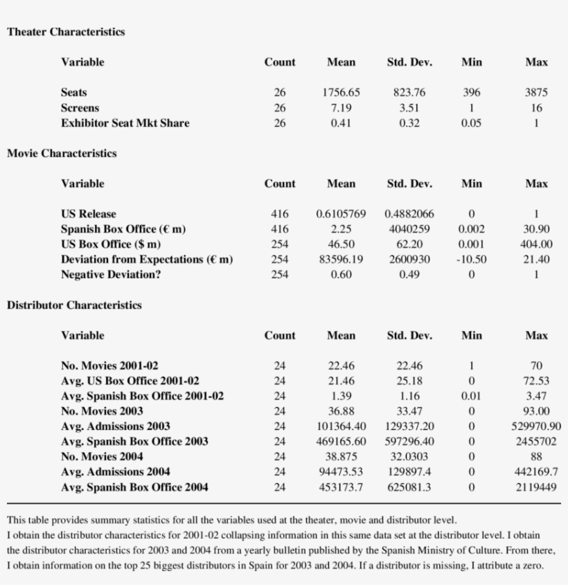 Summary Statistics Of Theater, Movie And Distributor - Document, transparent png #8518000