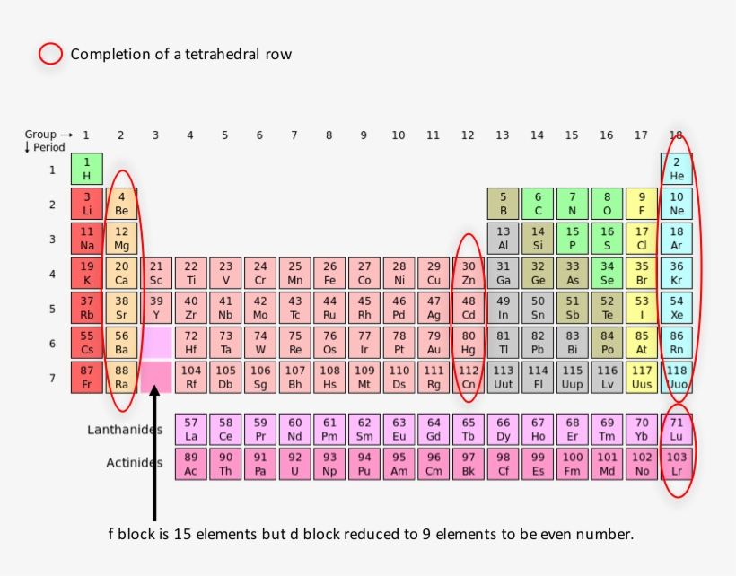 Periodic Table Of Elements Annotated Marking Sequence - Sequence Of Periodic Table, transparent png #8518763