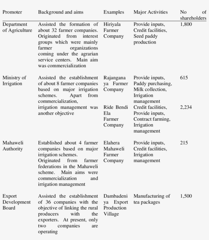 Background And Characteristics Of Farmer Companies - Document, transparent png #8521013