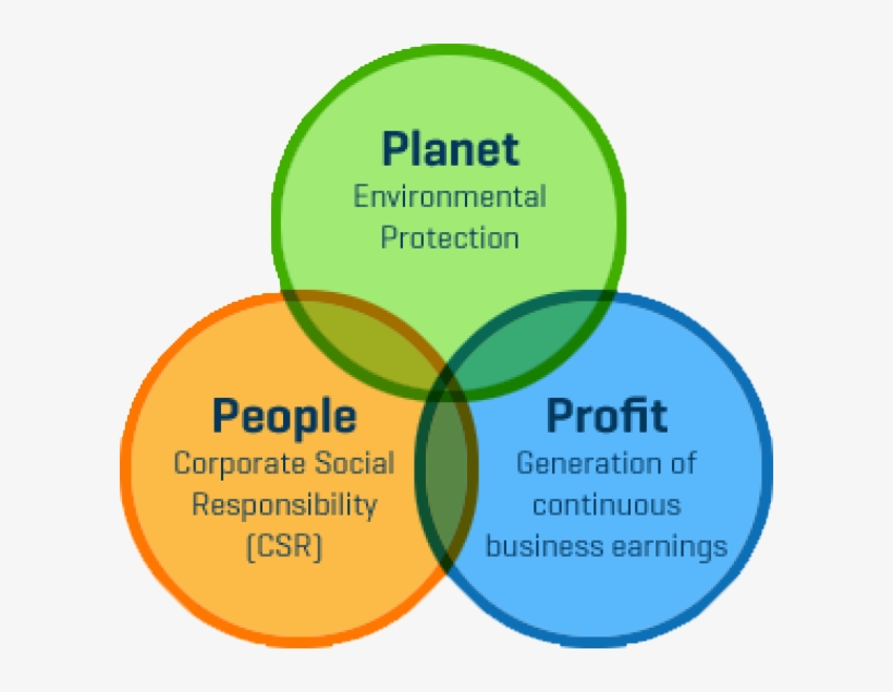 Planet People Profit - Csr People Planet Profit, transparent png #8522795