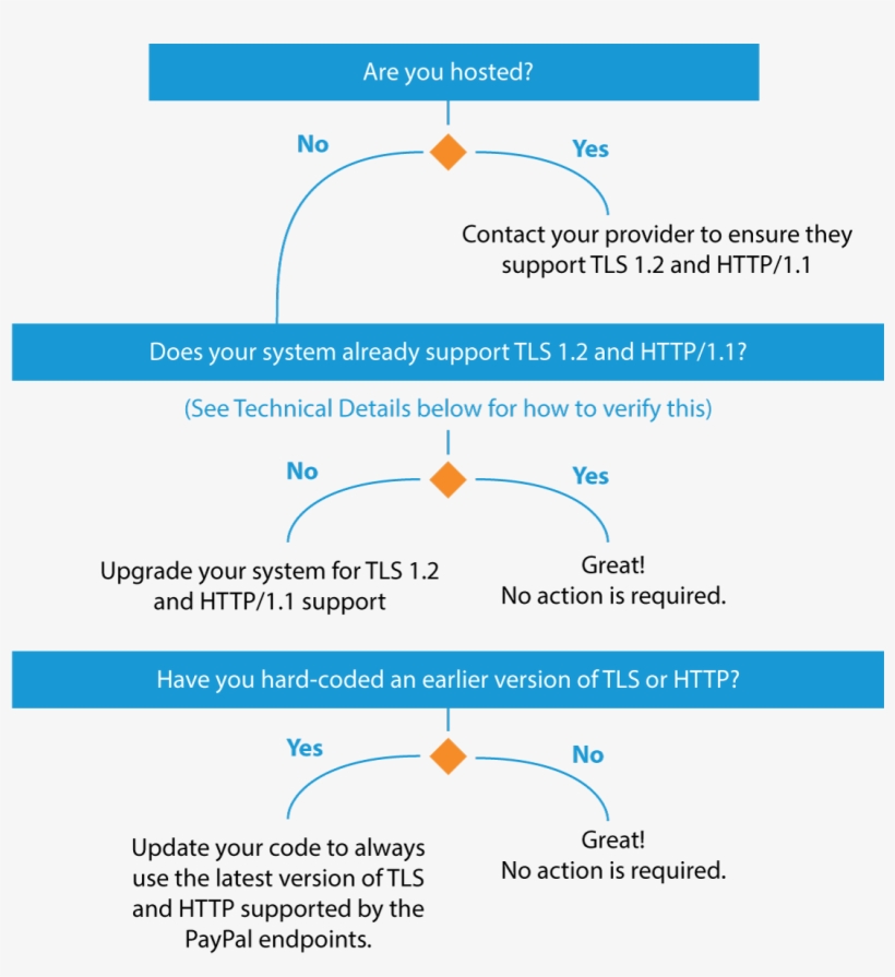 And We're Here To Help More Information About The Required - Diagram, transparent png #8522837