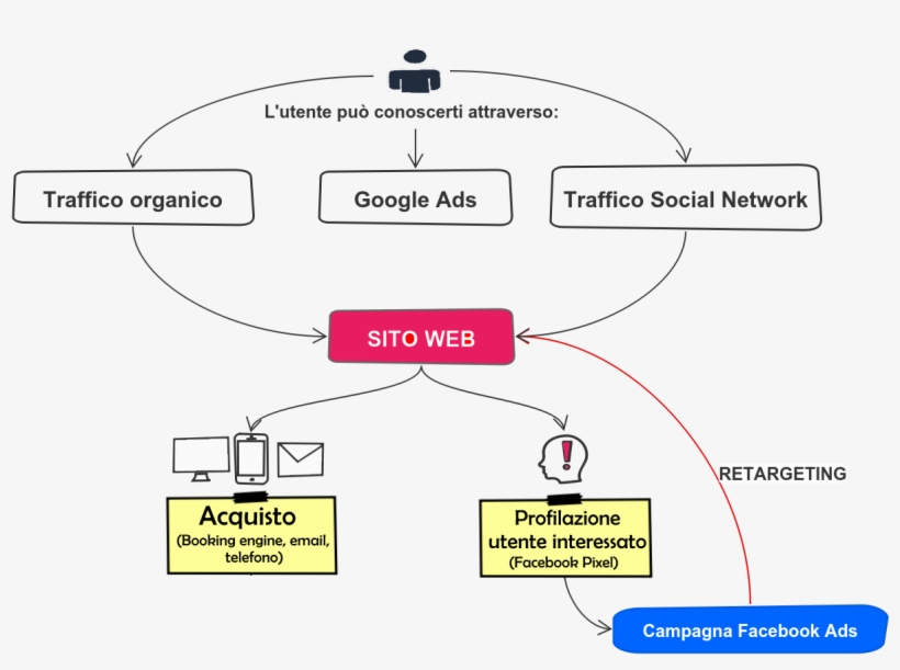 And Allow The First To Bring New Traffic And Users - Google Schema Funzionamento, transparent png #8522906