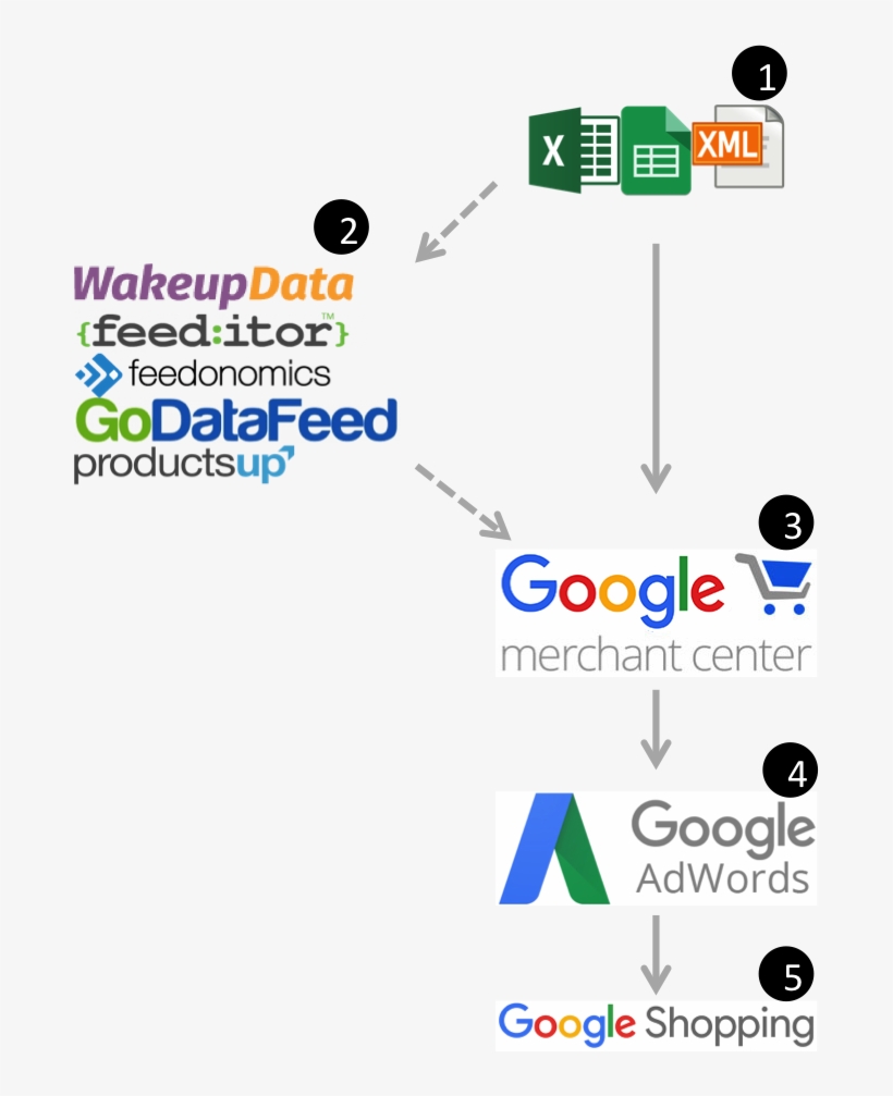 Google Shopping Flow Chart - Google Merchant Center Flow, transparent png #8522943