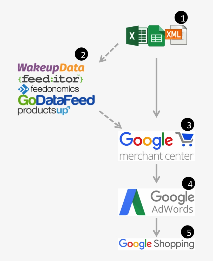 Google Flow Charts