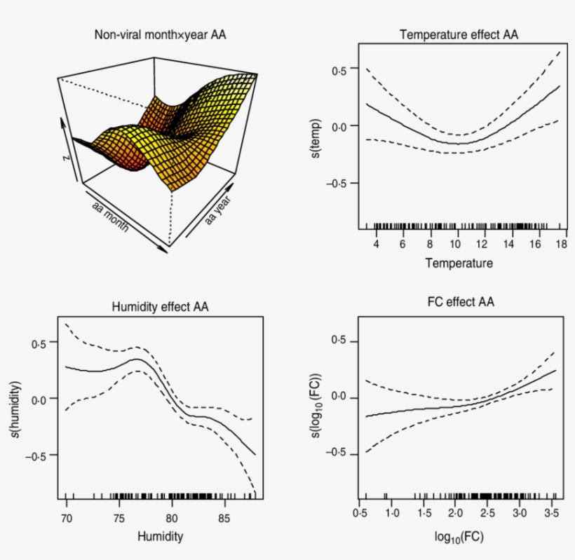 Plot Of Smooth Effects From Model 3 Showing Month × - Diagram, transparent png #8523373