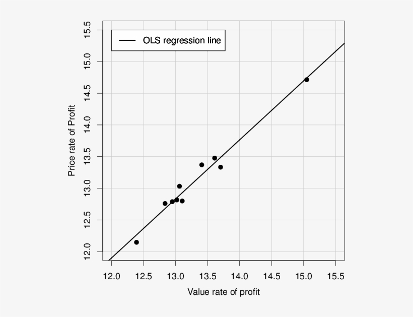 Regression Line For The Value Rate Of Profit And The - Diagram, transparent png #8523405