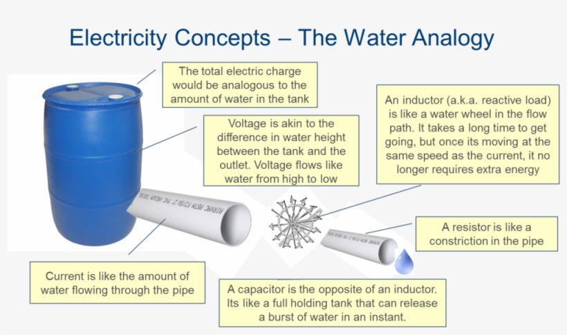 Water Analogy - Pvc Pipe, transparent png #8523478