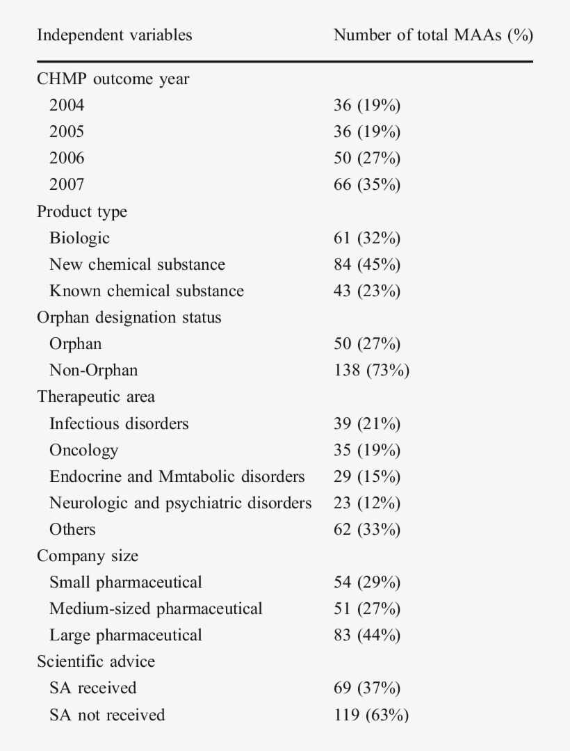 Summary Of Maa Characteristics - Escala De Depressão Pós Parto De Edimburgo, transparent png #8524082