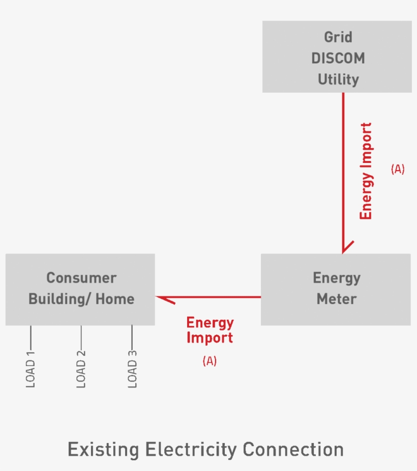 Electricity Bill With Solar Net-metering - Diagram, transparent png #8524121