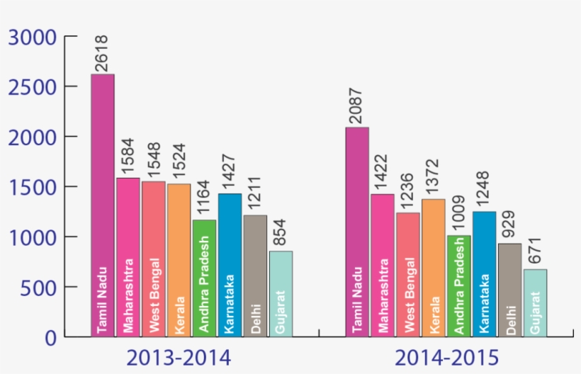 And Among Them Tamil Nadu With 4,938 Has The Highest - Number Of Ngos In India 2016, transparent png #8524477