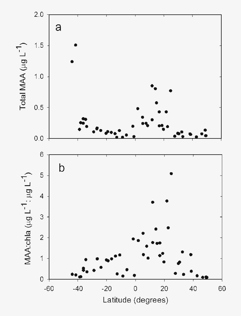 Latitudinal Distribution Of Maas Along The Amt18 Transect - Diagram, transparent png #8524648