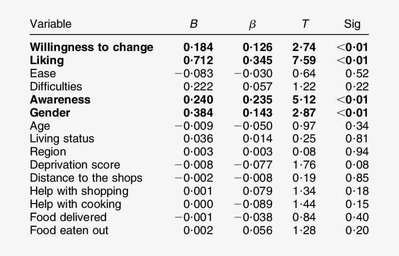 Coefficients For All Variables Predicting Fruits And, transparent png #8526495